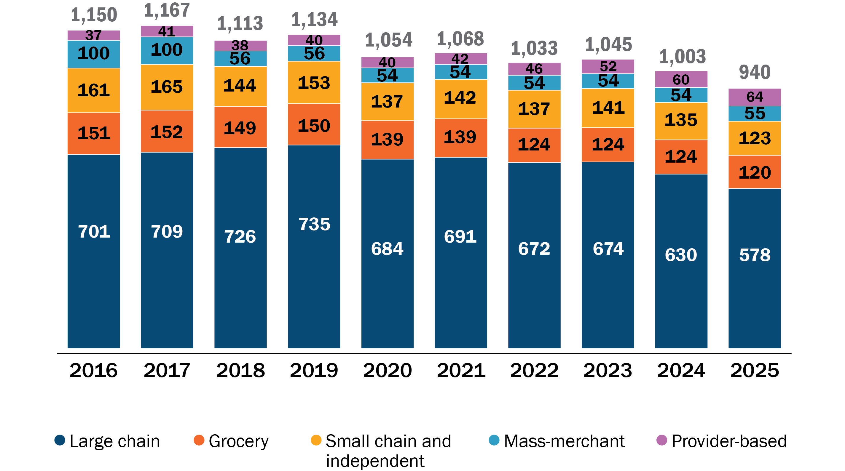 Bar chart showing that from 2016 to 2025: Provider-based nearly doubled during this time. Mass-merchants shrunk the most (-45%). Independents and Grocery-based saw similar declines in relative terms (about -20%). Large chains lost the most in absolute terms (-123).