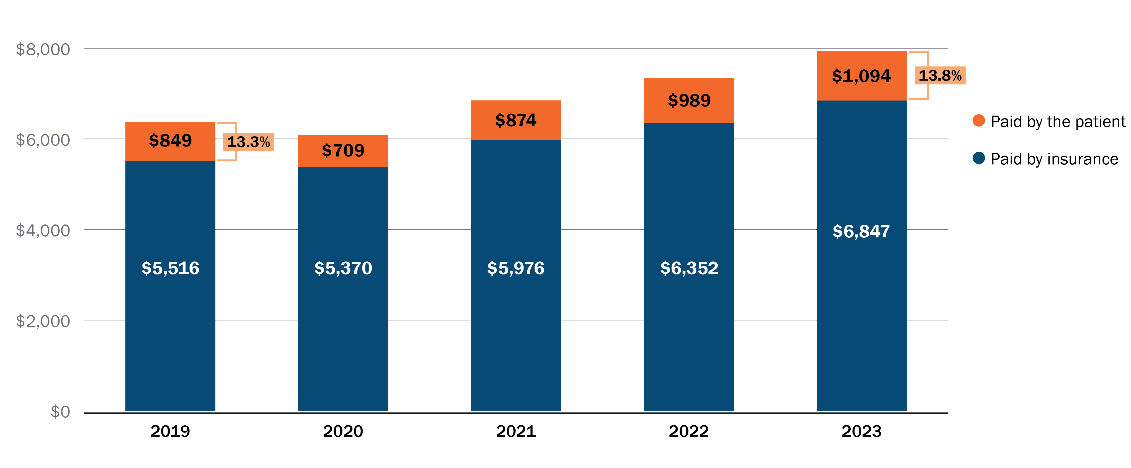 Bar chart that shows in 2019, average cost sharing was $849 and insurance paid $5,516. In 2023, average cost sharing was $1,094 and insurance paid $6,847.