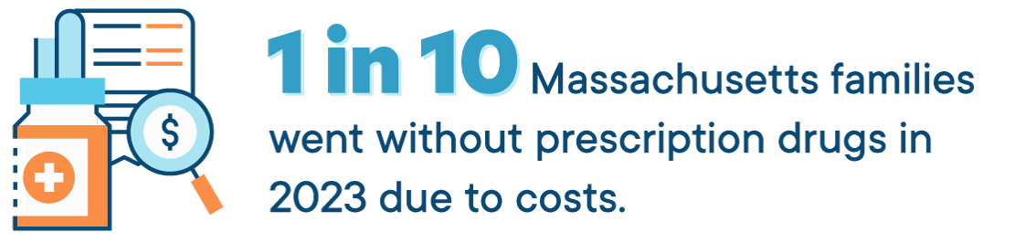 Graphic of pharmaceutical bottle and magnifying glass next to text “1 in 10 Massachusetts families went without prescription drugs in 2023 due to costs.”