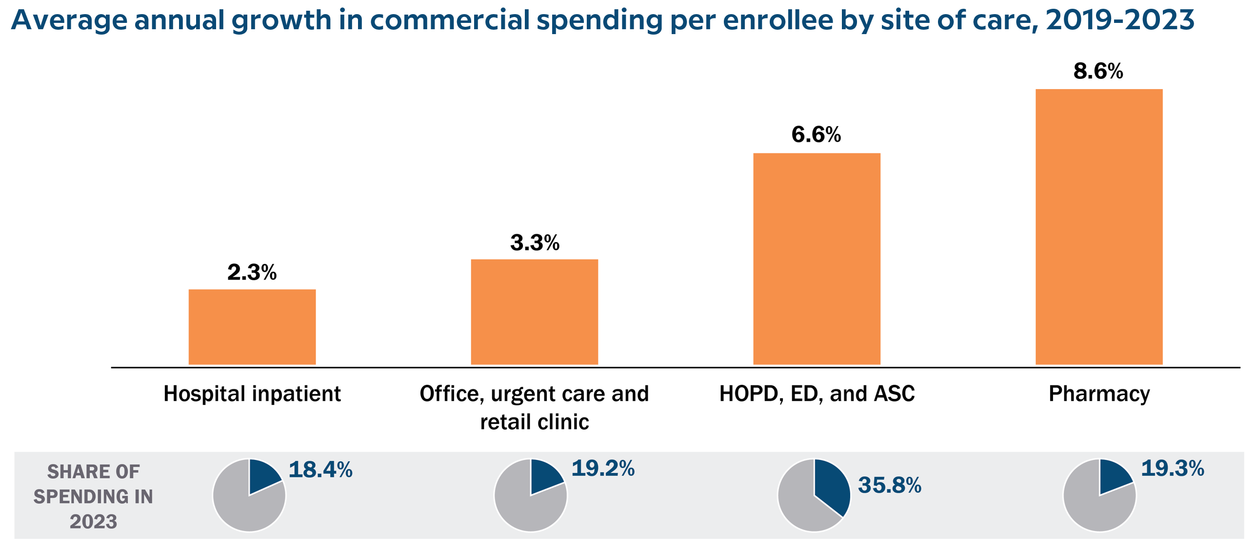 bar graph of average annual growth in commercial spending per enrollee by site of care, 2019-2023
