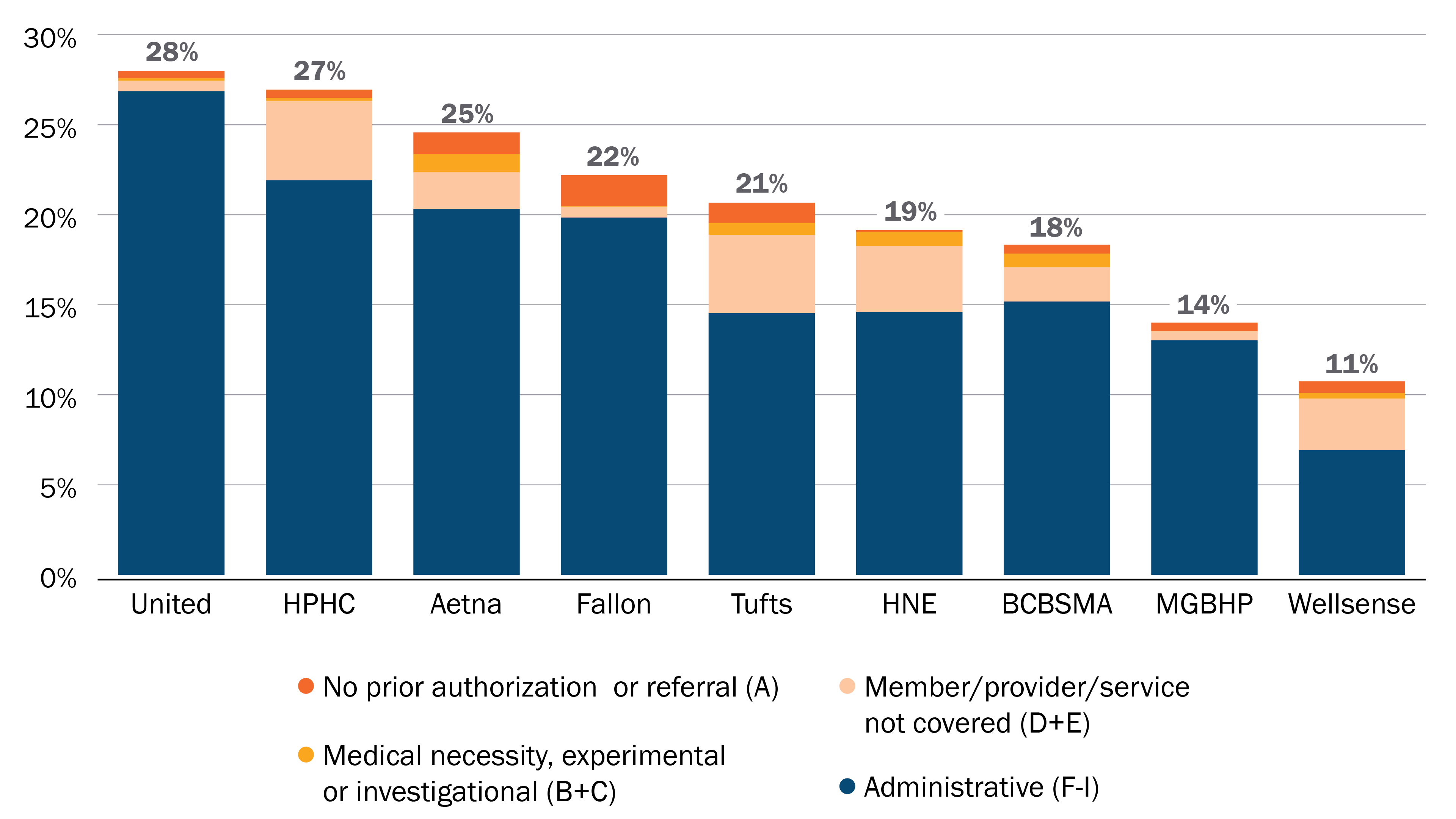 Vertical bar graph that shows each insurers’ overall denial rate, ranging from 28% to 11%, with colors within each bar revealing the reason for denial, most of which are administrative denials. 