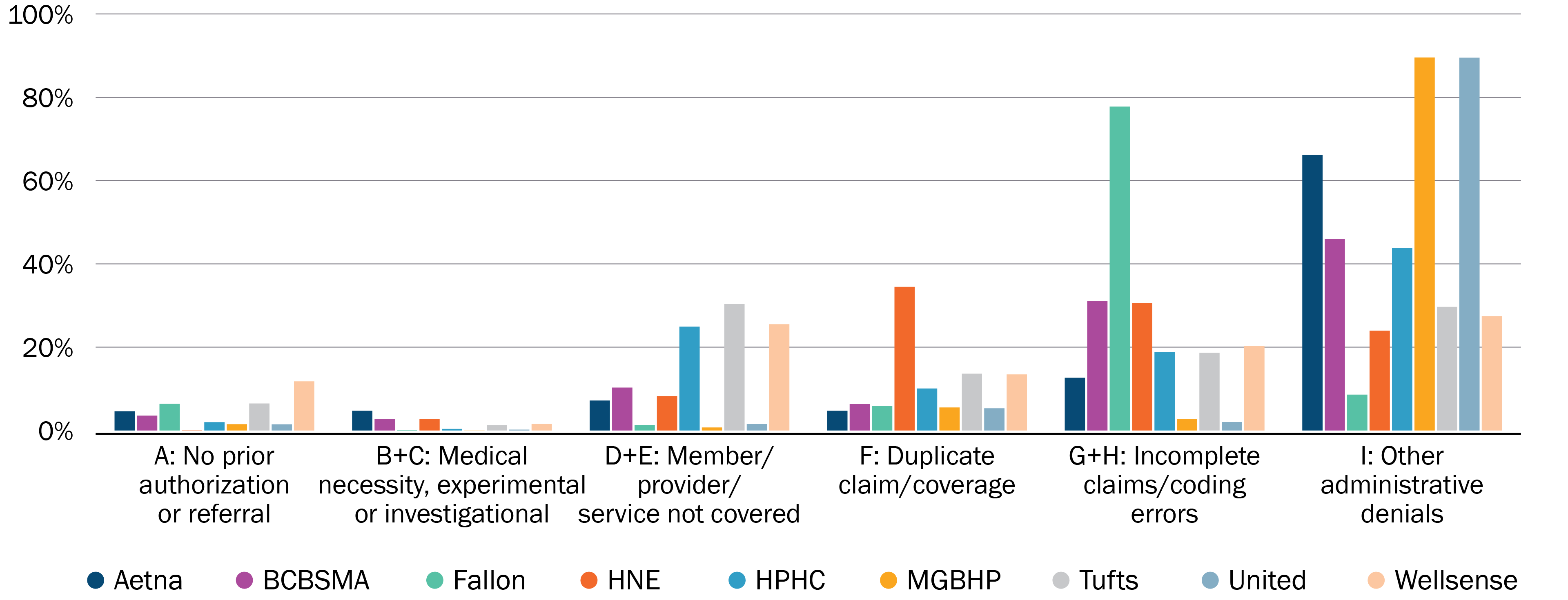 Vertical bar graph that shows each insurers’ denial rate within denied professional medical/surgical claims for each denial category. United and MGBHP have the highest bars at approximately 90% of denied claims denied for other administrative denials.