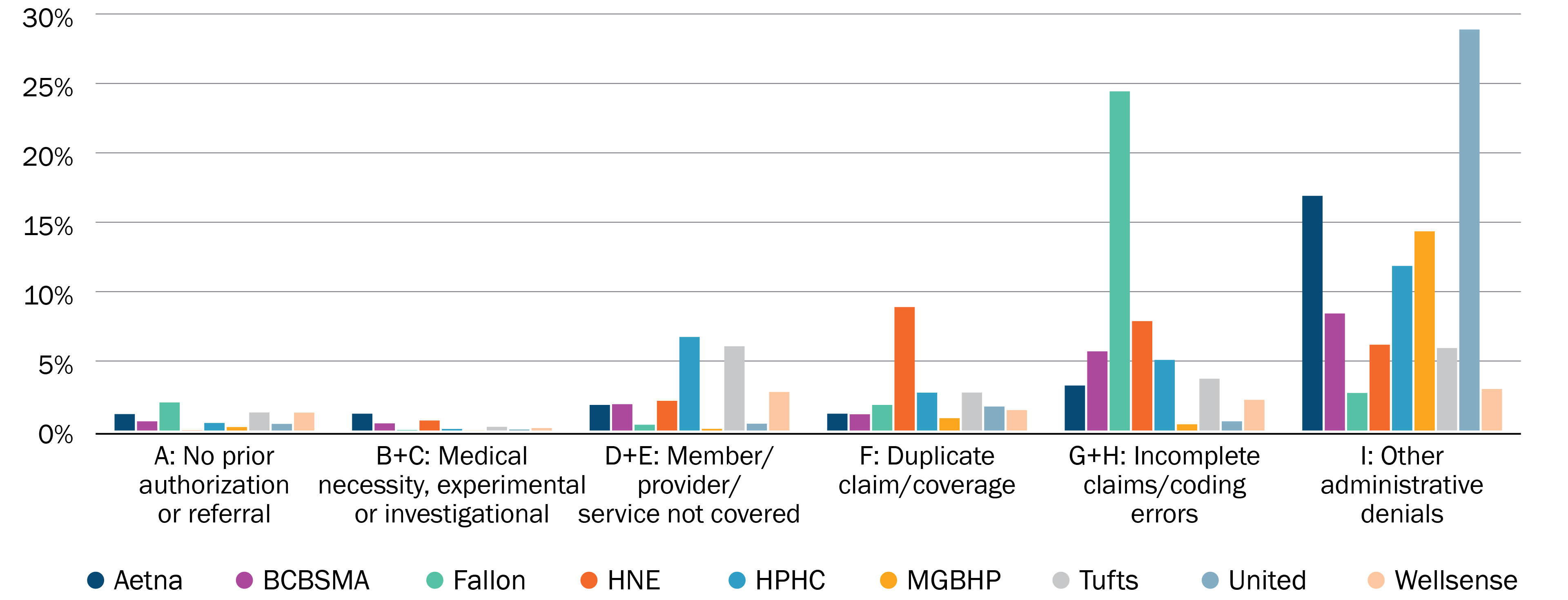 Vertical bar graph that shows each insurers’ denial rate for all professional medical/surgical claims within each denial category. United has the highest bar at almost 30% of total claims denied for other administrative denials.