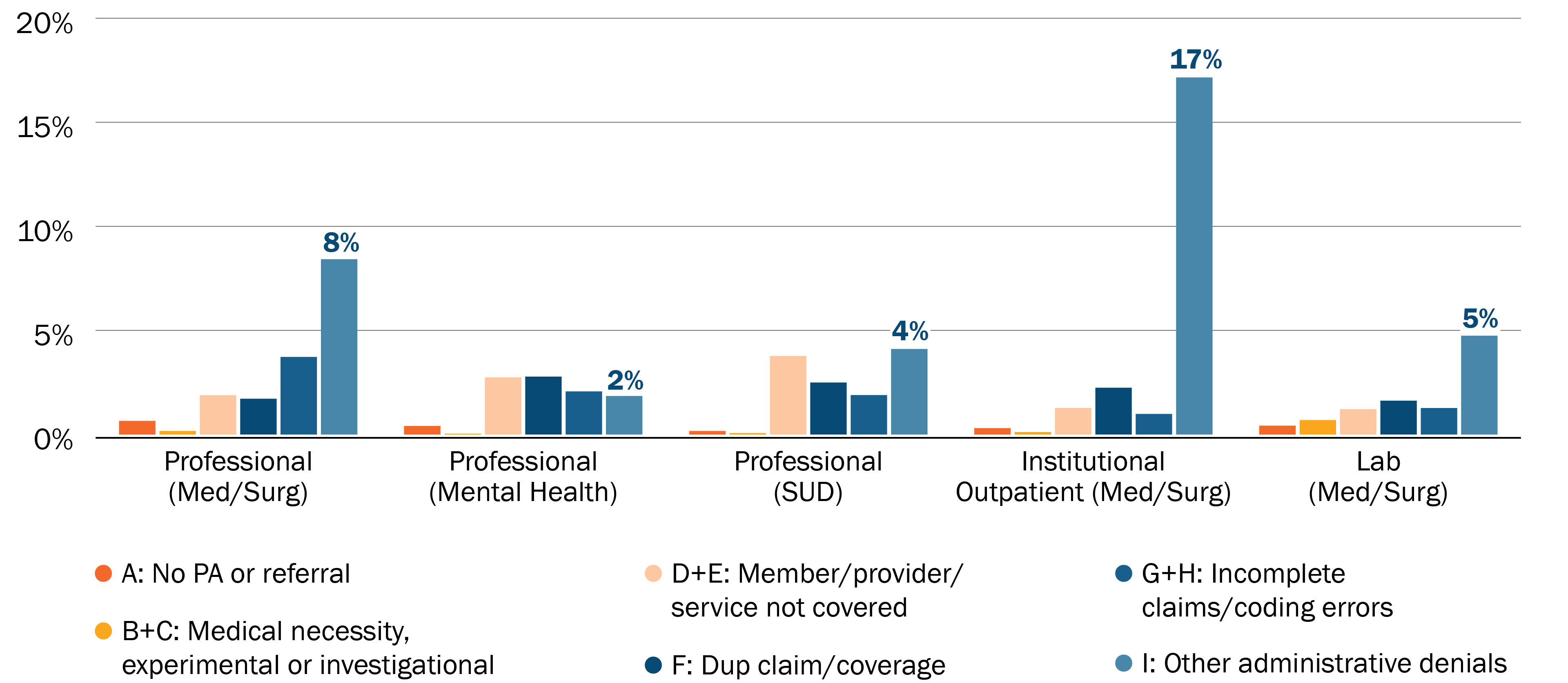 Vertical bar graph that shows overall denial rates by type of claim and denial reason. 17% of institutional outpatient medical/surgical claims and 8% of professional medical/surgical claims are denied for other administrative denials. 