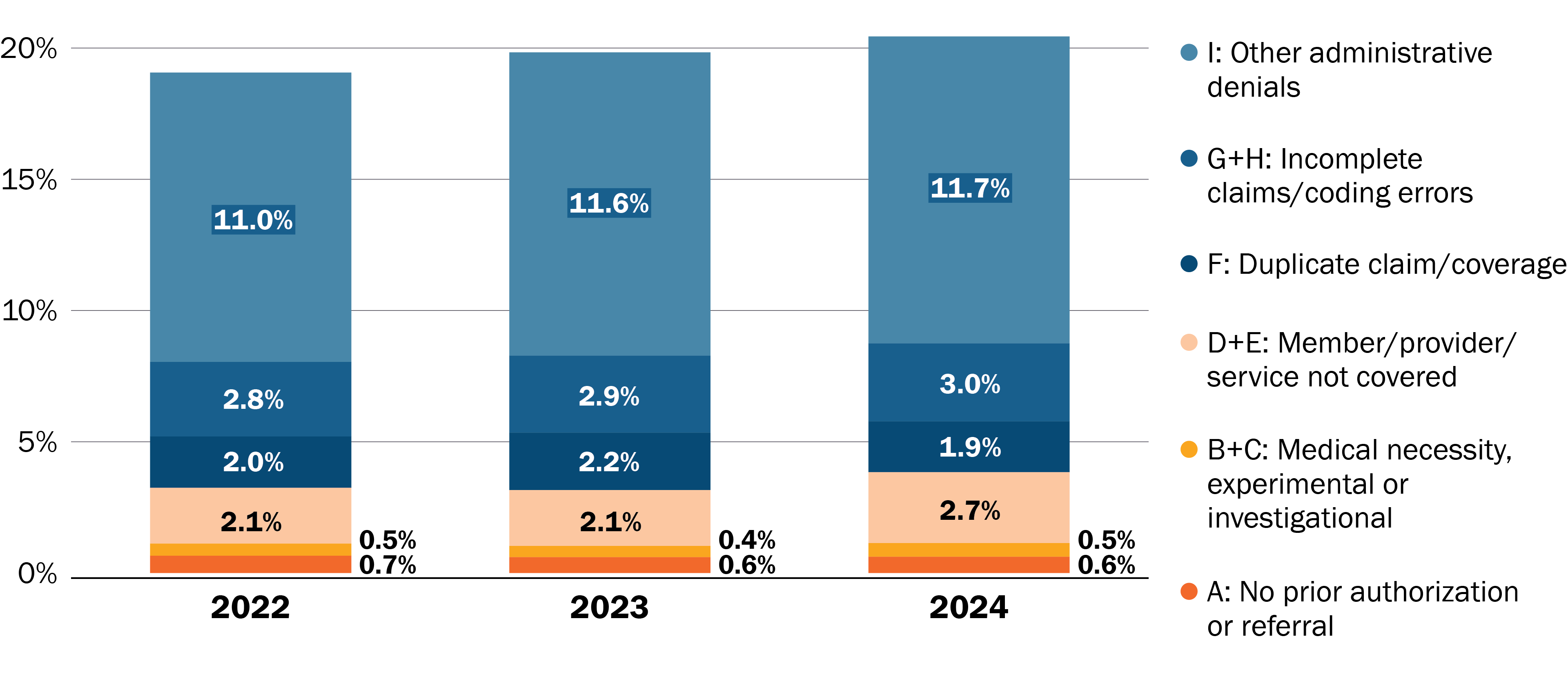 Vertical bar graph that shows overall denial rate by denial reason for calendar years 2022-2024. Denial reasons, as shown by stacked colors within each bar, are consistent from 2022-2024.